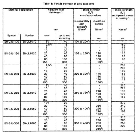 yield strength cast iron